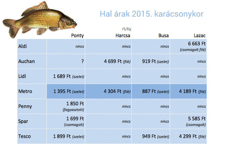 Karácsonyi hal árak